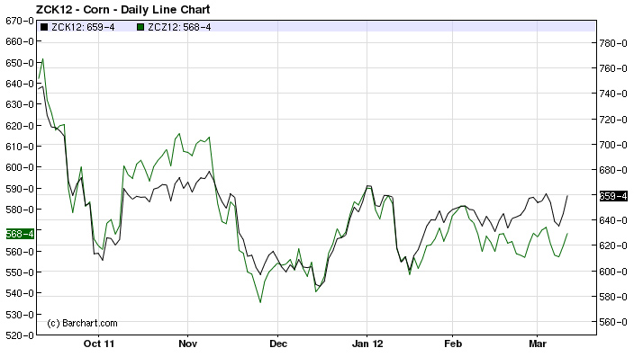 corn spread 12 mars 12